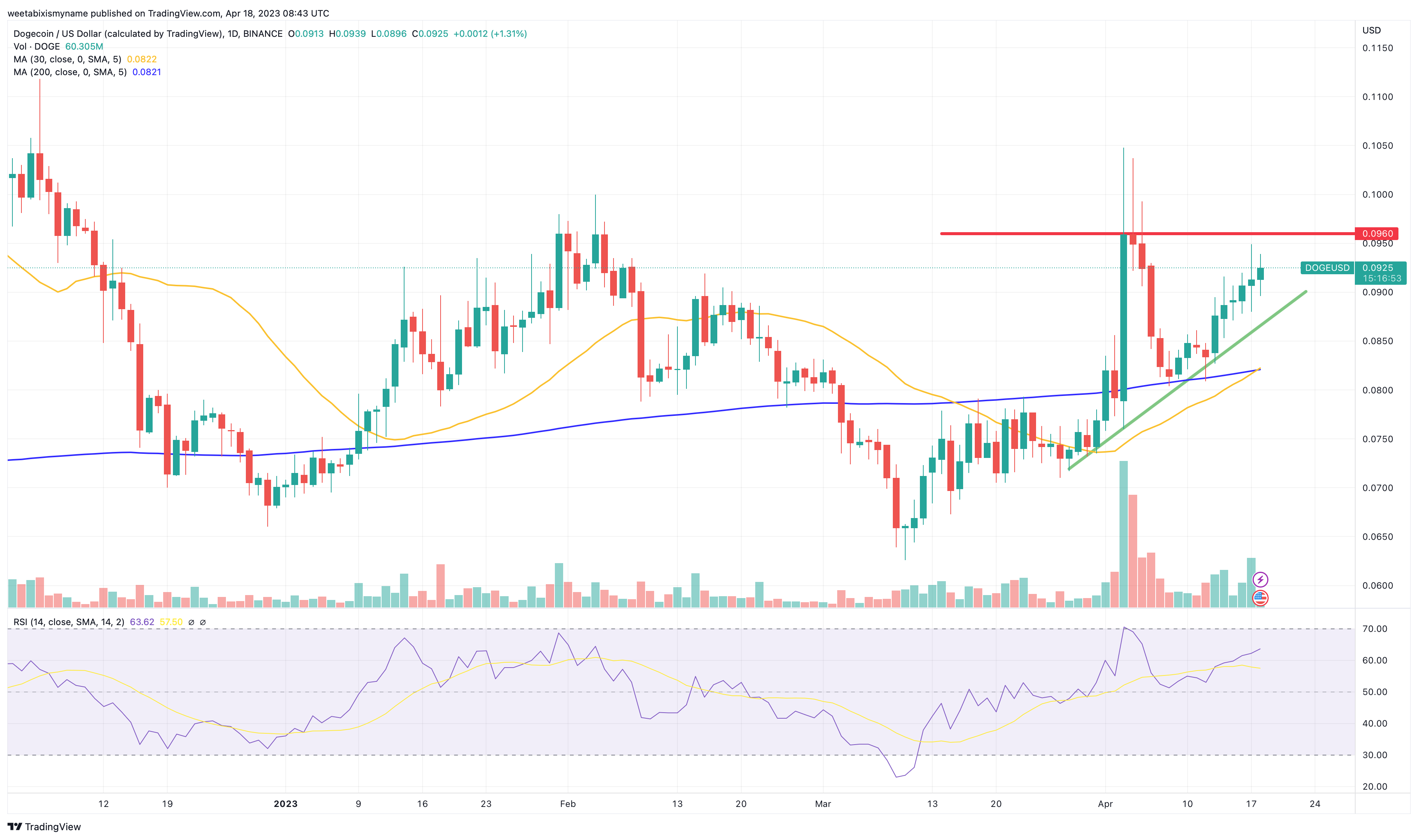 dogecoin price prediction 2019