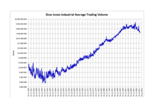 dow jones industrial average wiki