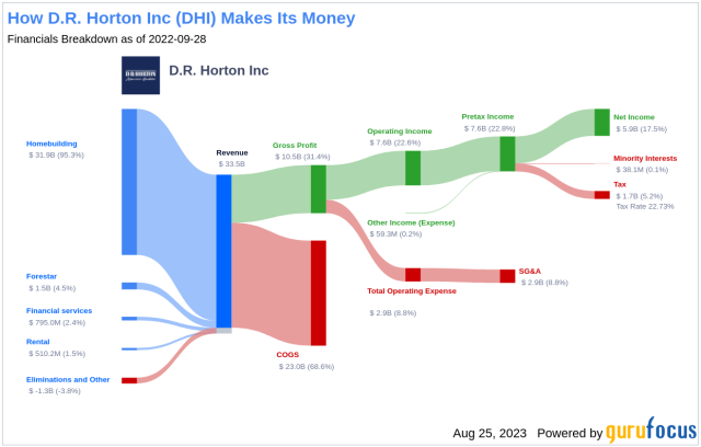 dr horton stock