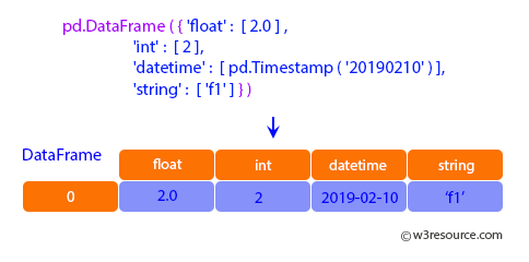 dtype pandas