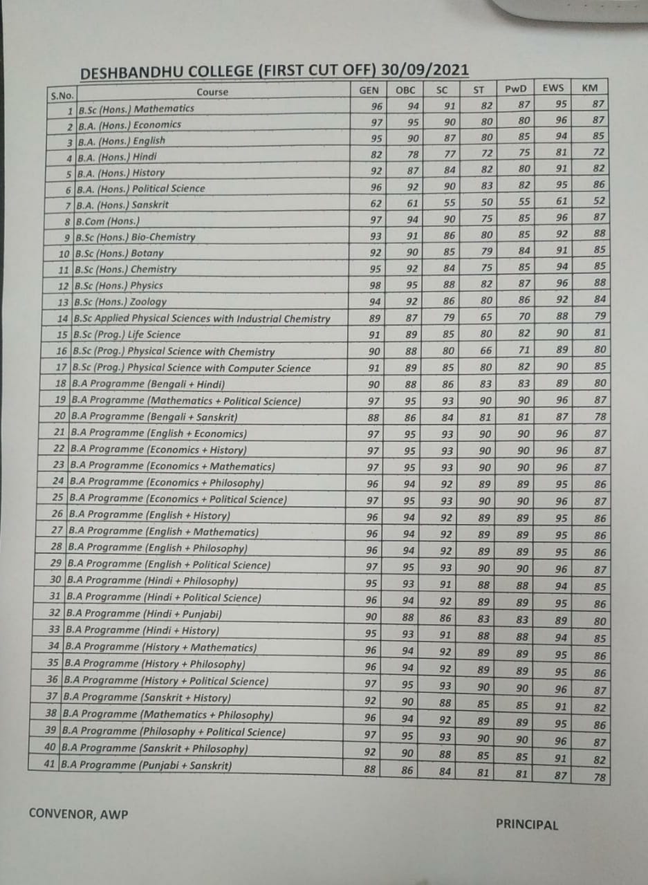 duet rank list 2021