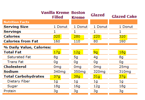 dunkin donut donut calories