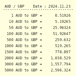 130 gbp to aud