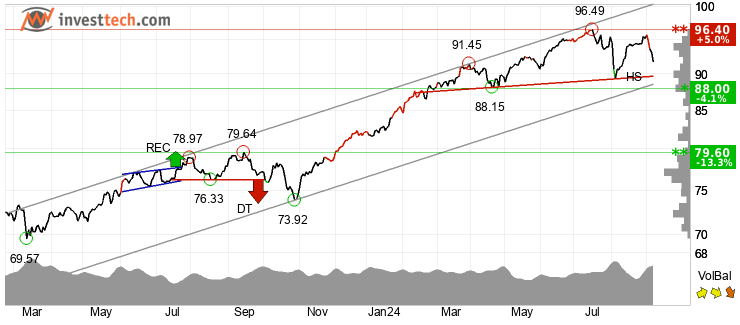 ishares core msci world ucits etf