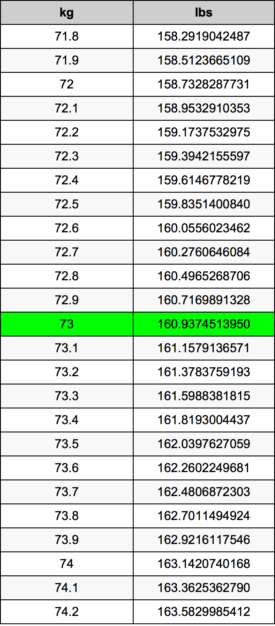 convert 73 kg to pounds