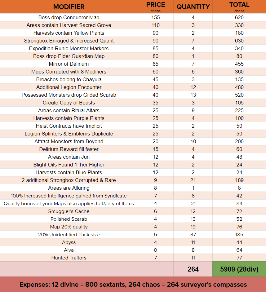 poe sextant modifiers