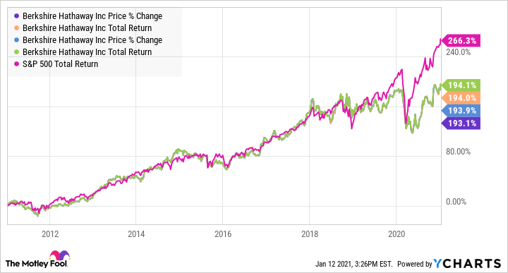 stock market today brk b