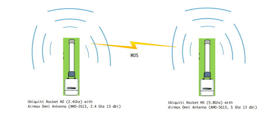 bullet m2 vs rocket m2