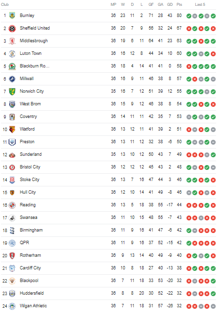 football league championship standings