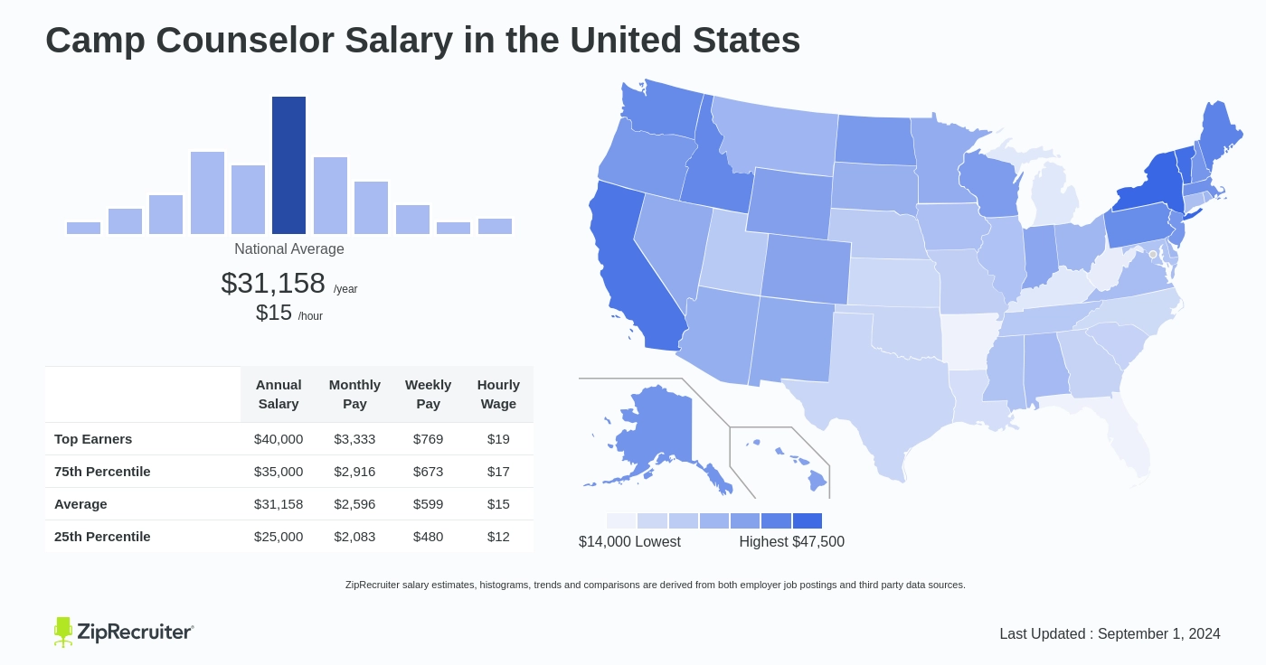 summer camp counselor salary