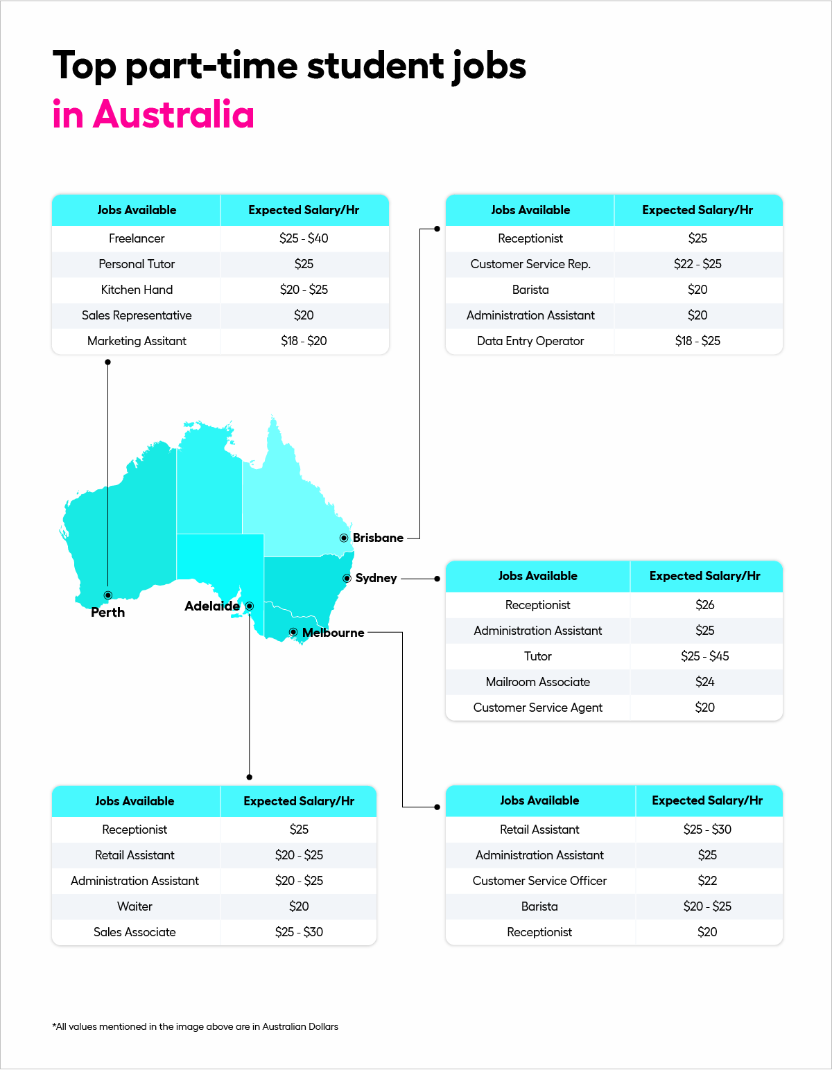 receptionist hourly rate australia