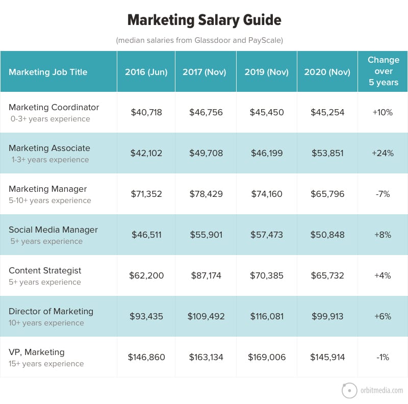 sales & marketing coordinator salary