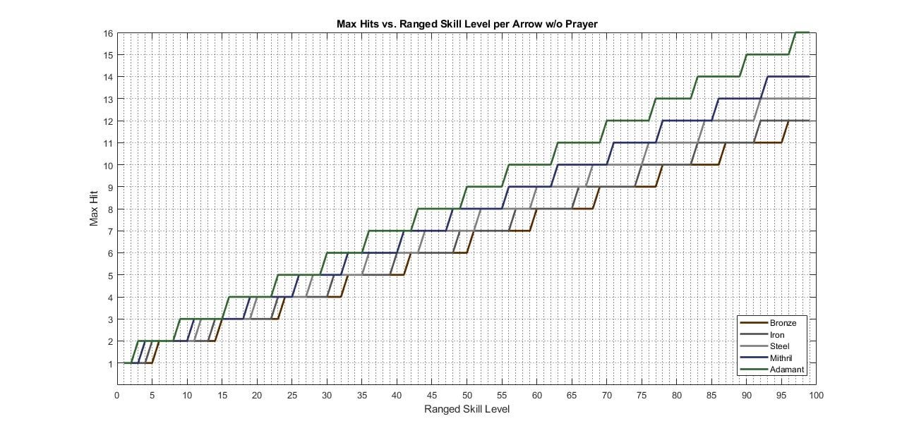 range max hit