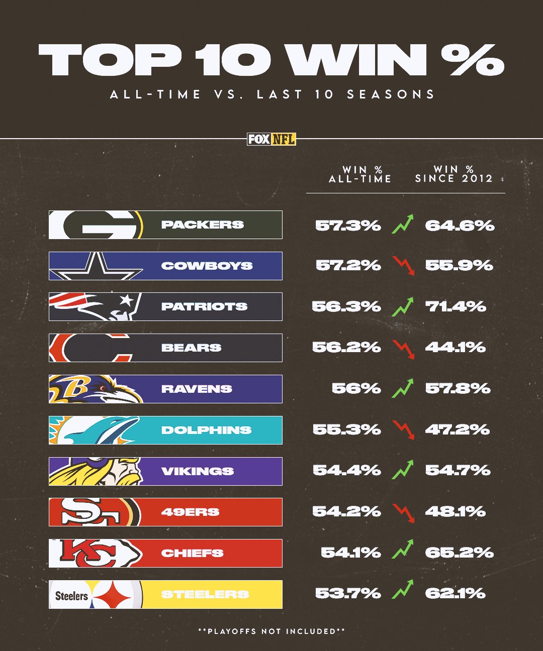 top 10 best nfl team of all time
