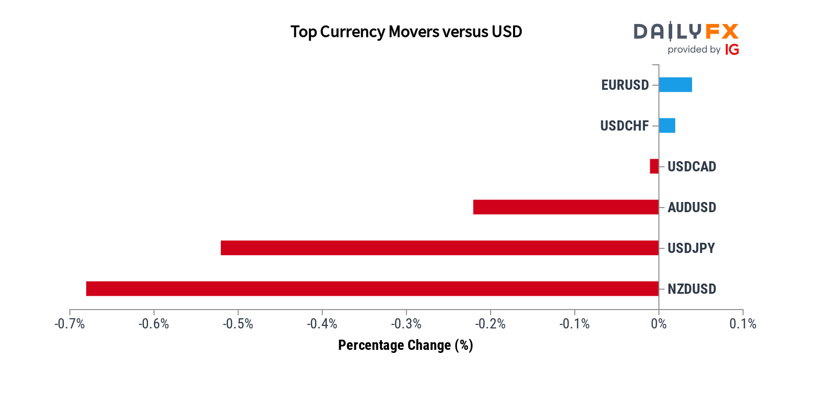 dailyfx forex rates