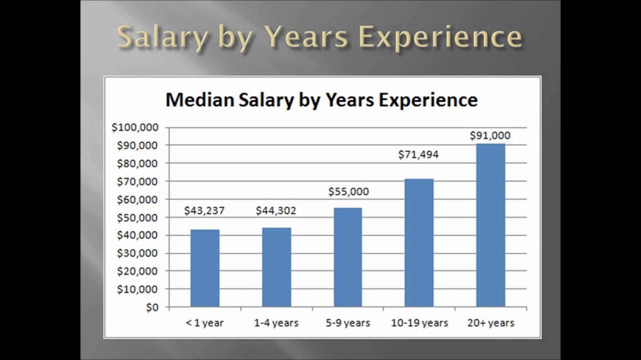 forensic scientist salary