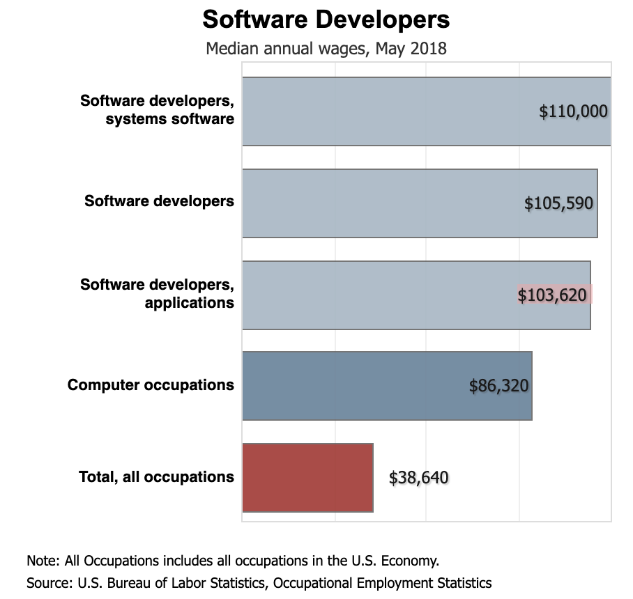 computer programmer and analyst salary