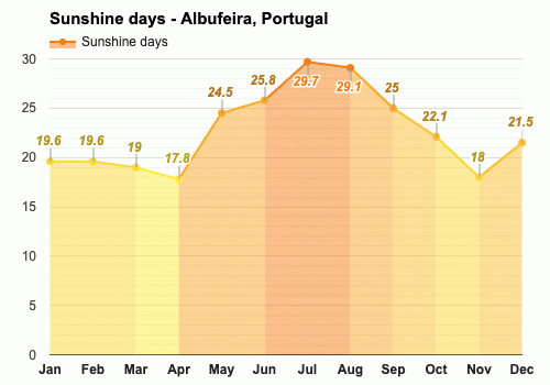 albufeira weather in november