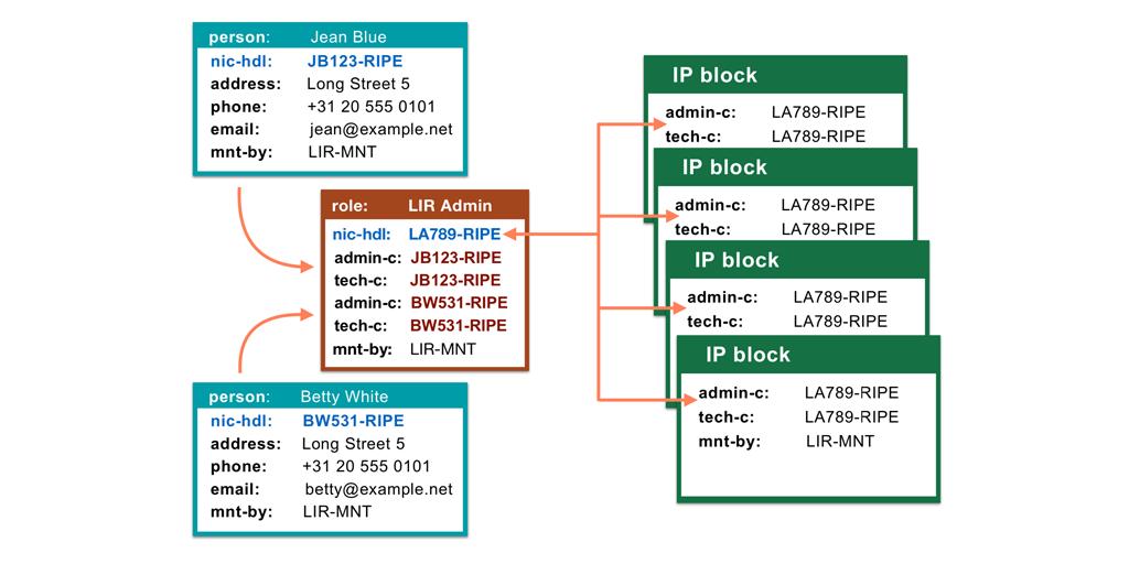 ripe db