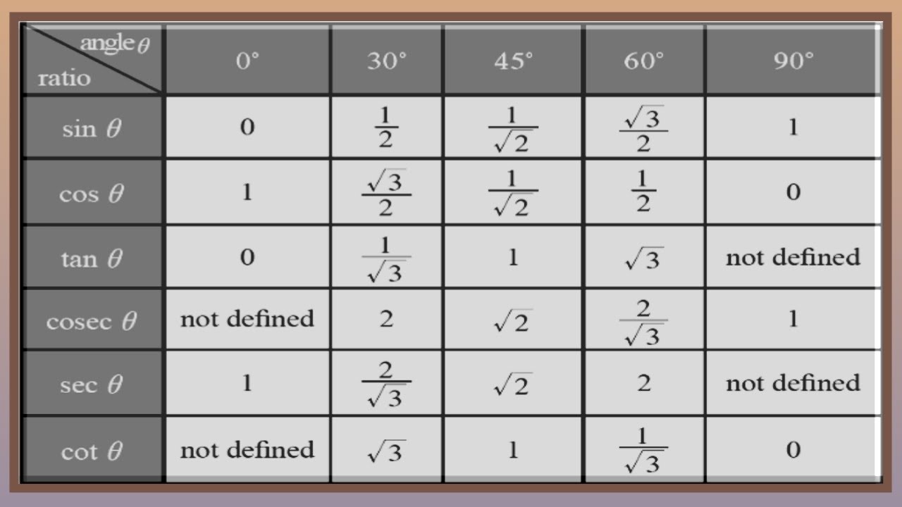 easy way to learn trigonometry table class 10