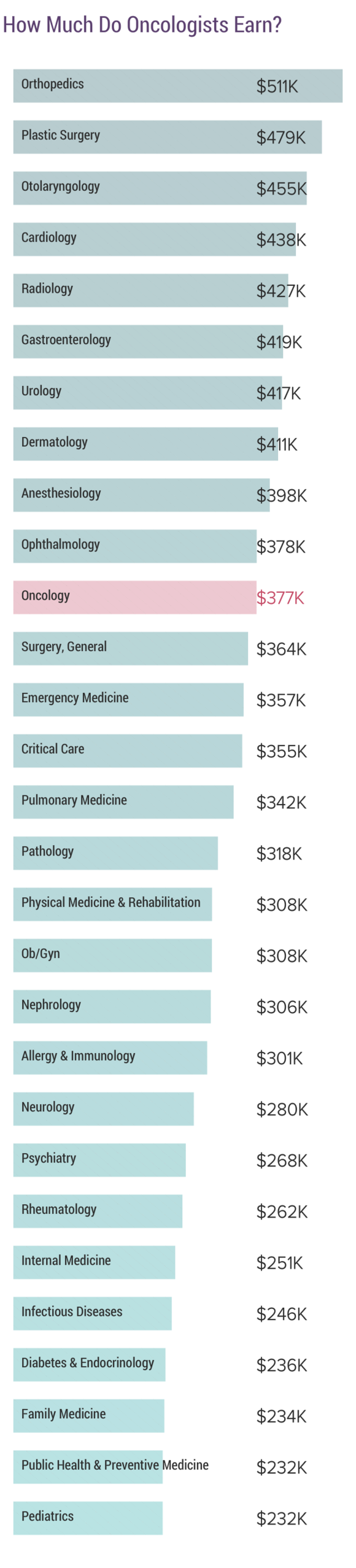 how much does an oncologist make a year