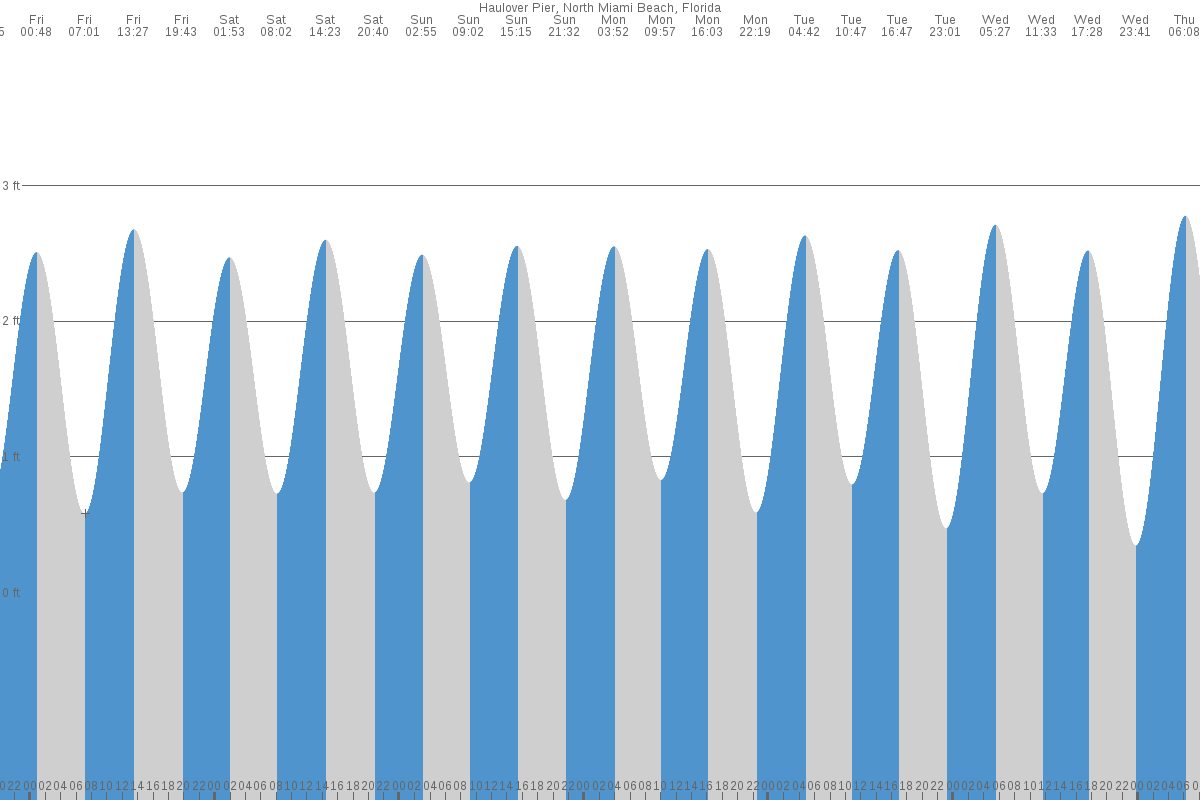 tide chart haulover