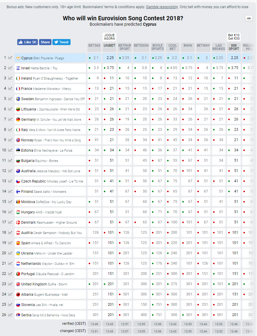 bookmakers eurovision 2018