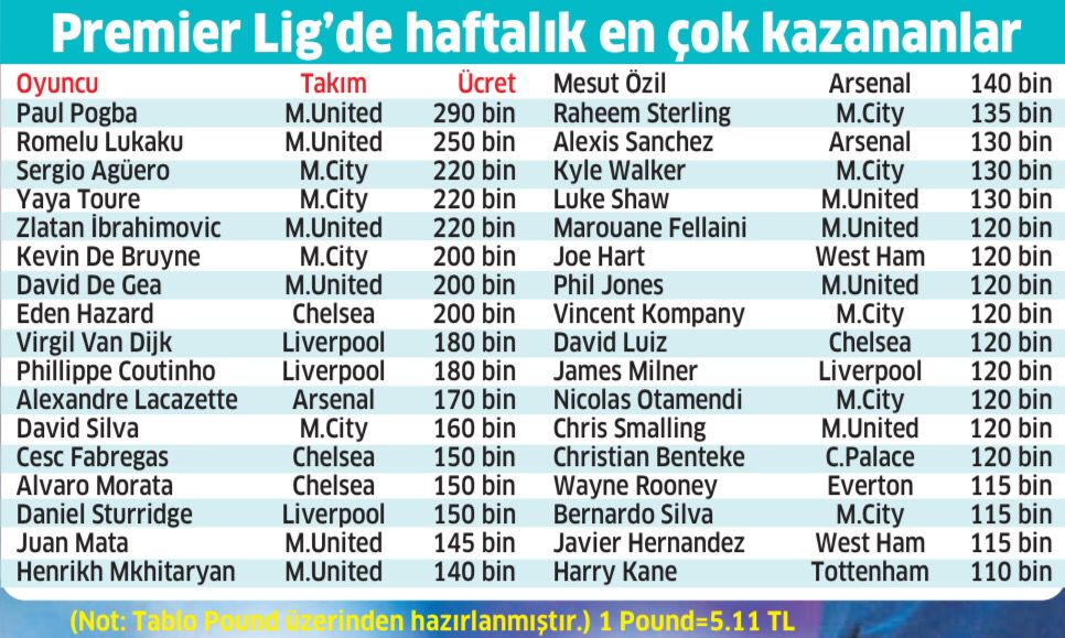 premier lig istatistikleri