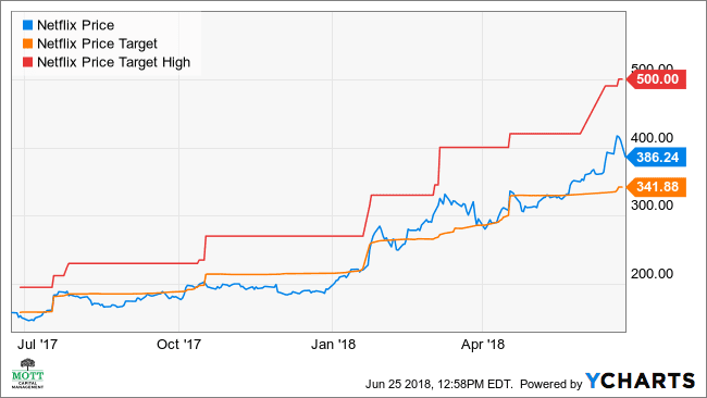 netflix share price target