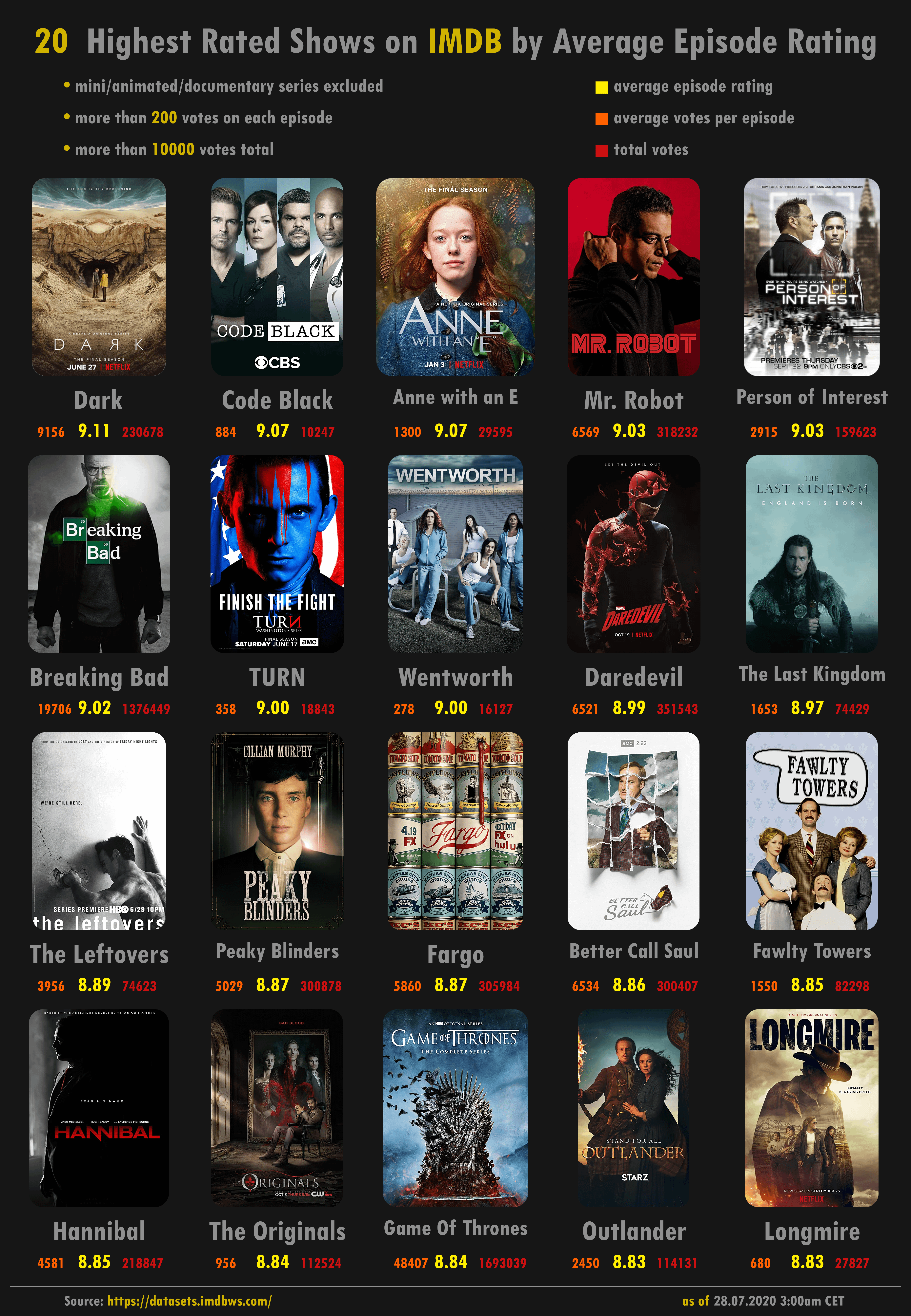 highest imdb ratings