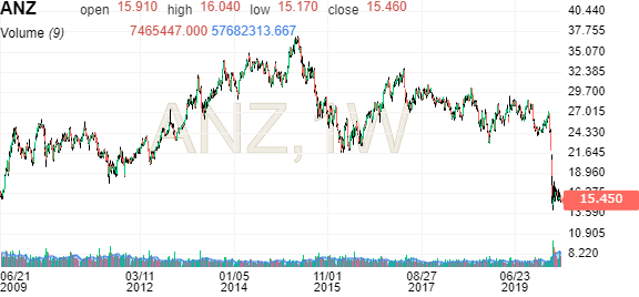 anz share price graph