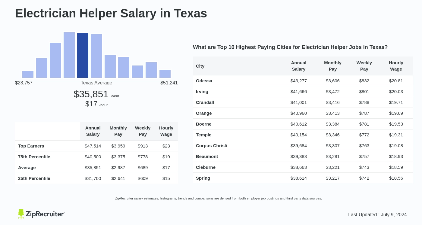 electrician helper salary