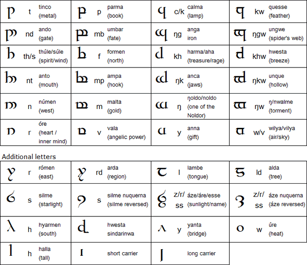 elvish translator lotr