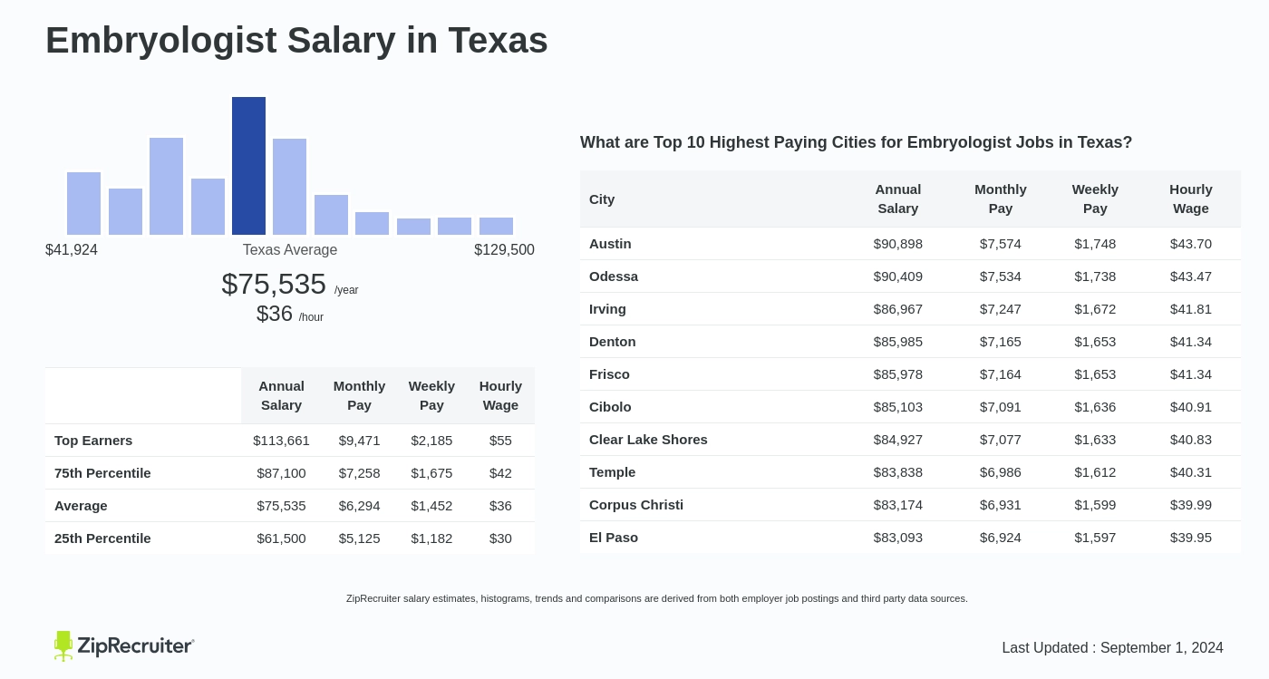 embryologist salary