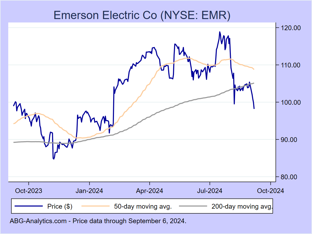 emerson electric stock