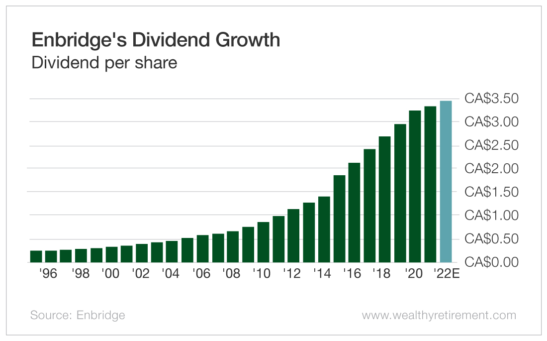 enbridge dividend increase