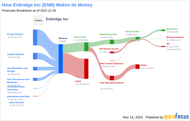 enbridge dividend