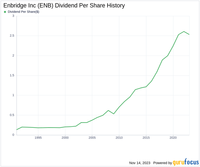 enbridge stock ex dividend date 2023