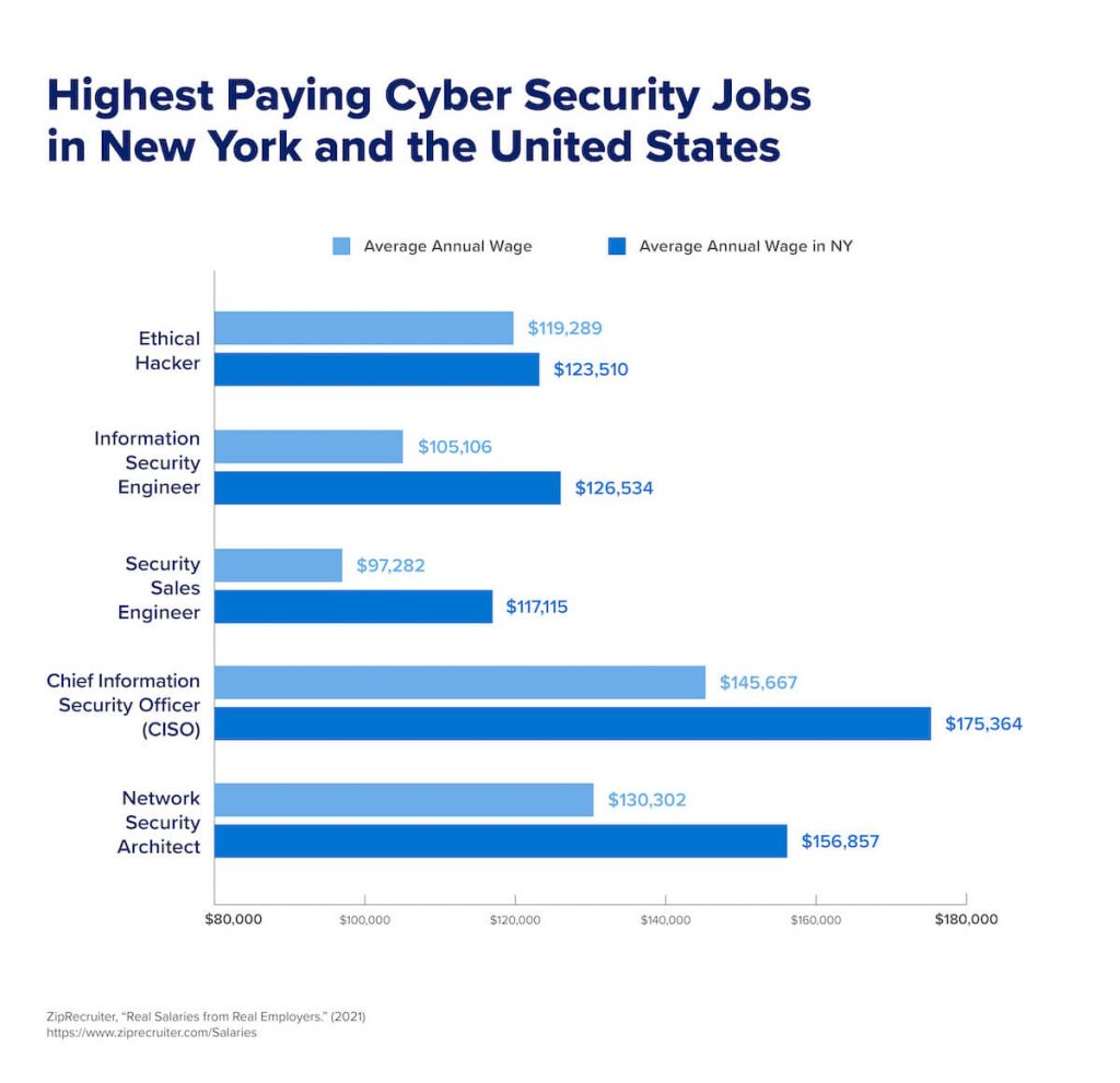 entry level cyber security salary