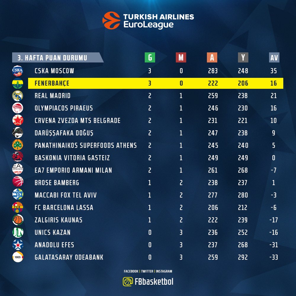 eurolig puan durumu 2016