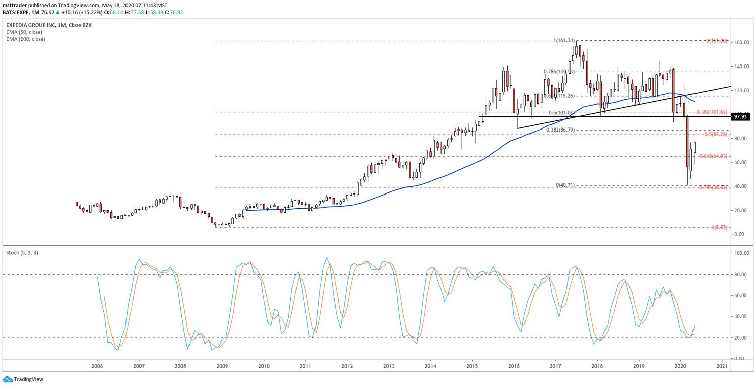 expedia inc stock