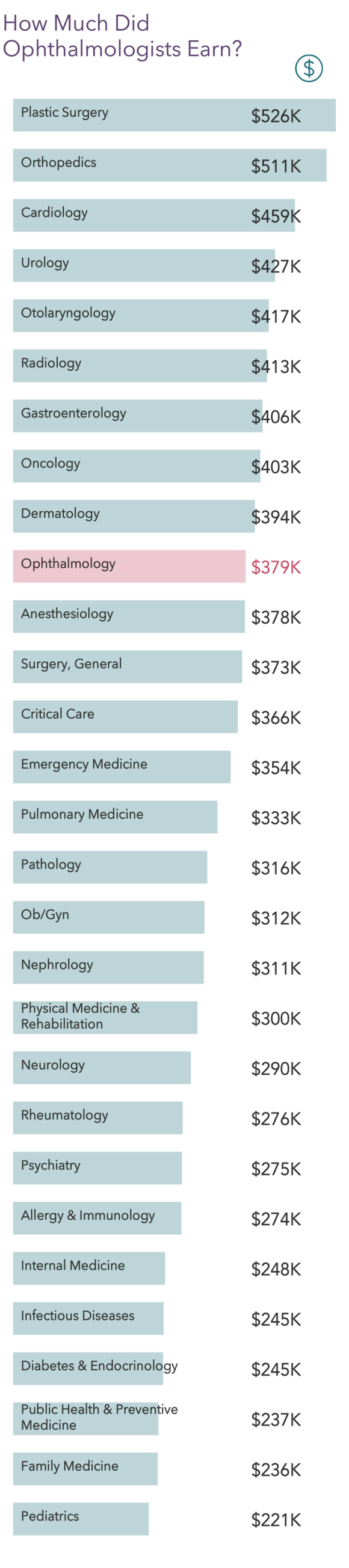 eye doctor salary