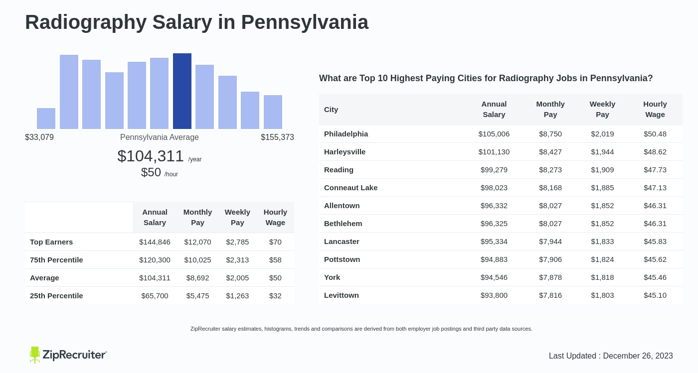 radiography salary