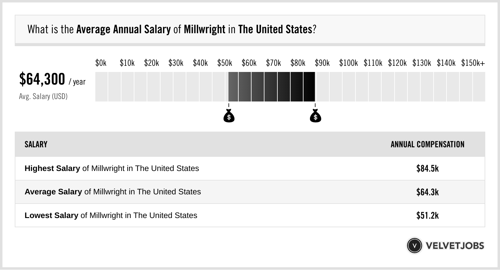 millwright salary