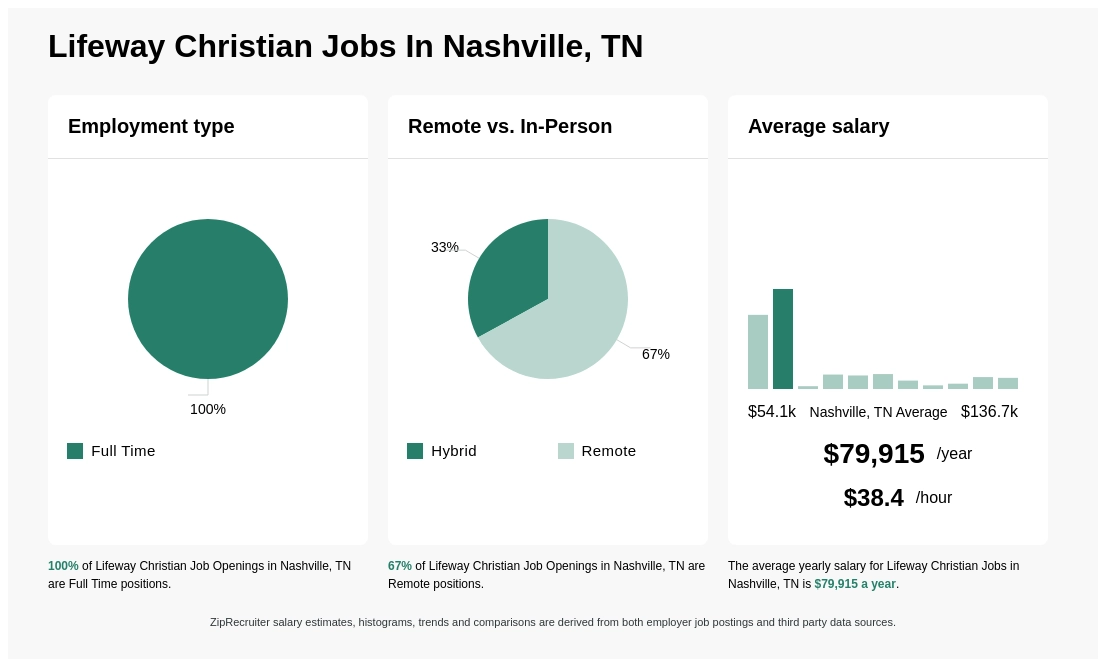 lifeway jobs