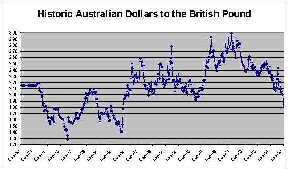 60000 gbp in aud