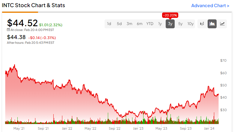 intel after hours stock price