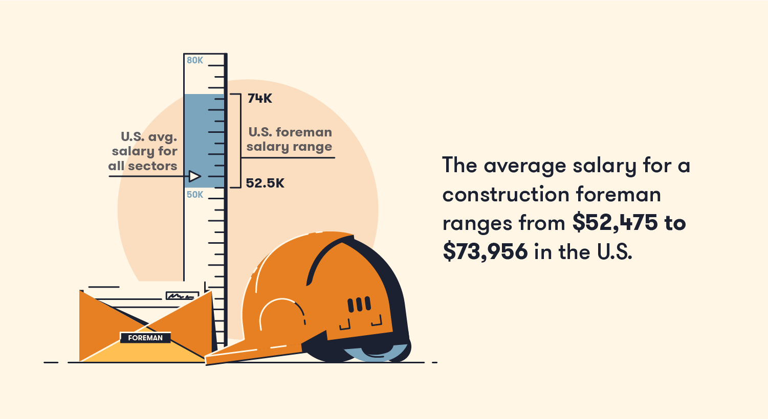 foreman job salary