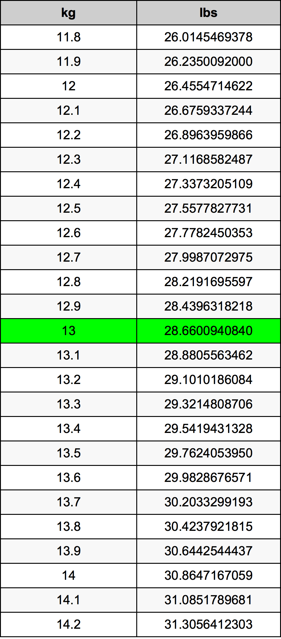 13.5 kg in lbs