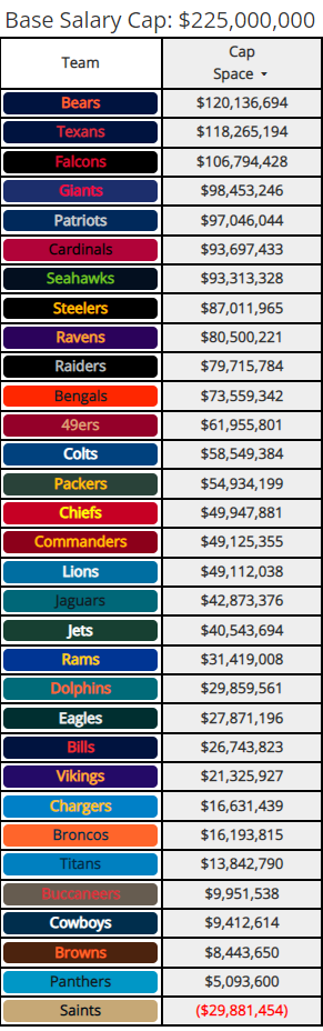 nfl 2023 team cap space